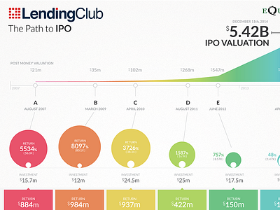 Lending Club IPO Infographic chart design equityzen infographic ipo lendingclub money startup