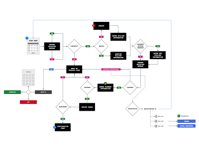 Checkout User Flow checkout user flow