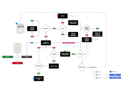 Checkout User Flow