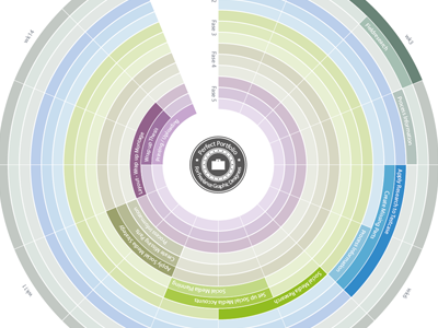 Planning Perfect Portfolio media perfect planning portfolio research social