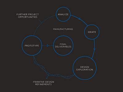 Process infographic process timeline