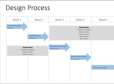 My design process in an agile software development model.