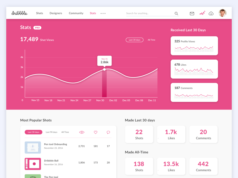 Dribbble Stats By Vishnu Prasad On Dribbble