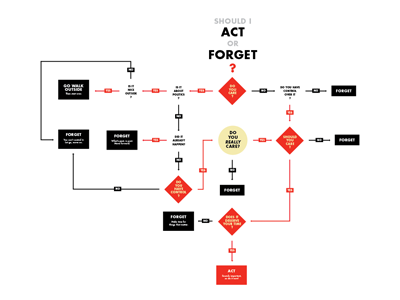 Act or Forget: a flowchart sketch flowchart for myself sketch