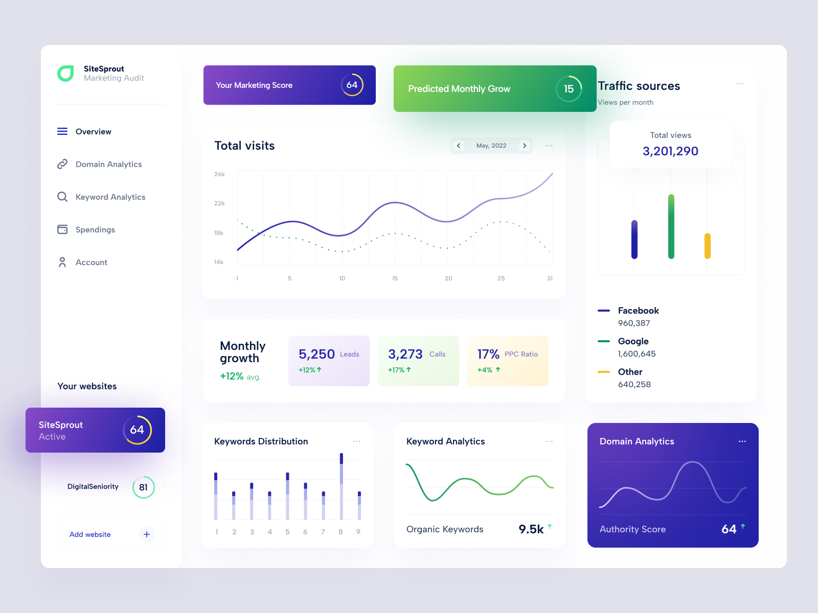 Sitesprout - Marketing Audit Tool By Digital Seniority On Dribbble