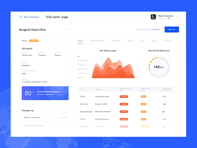 Dashboard for Risk Assessment tool | Lazarev. adaptive animation chart clean dashboard design files graphs interaction location manage progress site survey status tool ui ux web