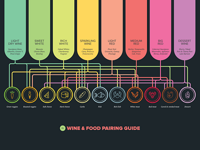 The Wine & Food Pairing Guide food guide laptop pairing phone skin sommelier sticker stickerspub tablet tasting wine