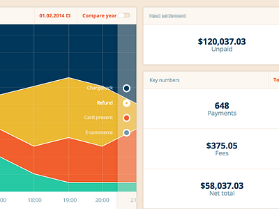 Dashboard and percentage area chart