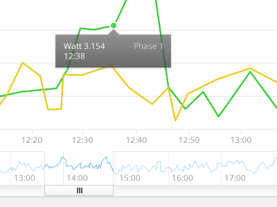 Charts charts highcharts smartmeter