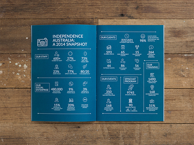 Independence Australia ~ Infographic annual report corporate design graphic design icons infographic layout not for profit print