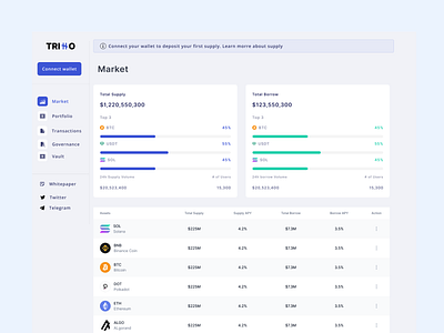 Market pverview for lending/borrowing