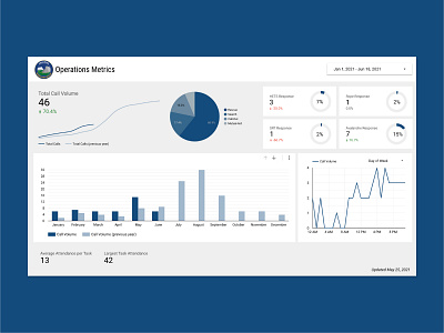 SAR Operations Dashboard dashboard data visualization infographic