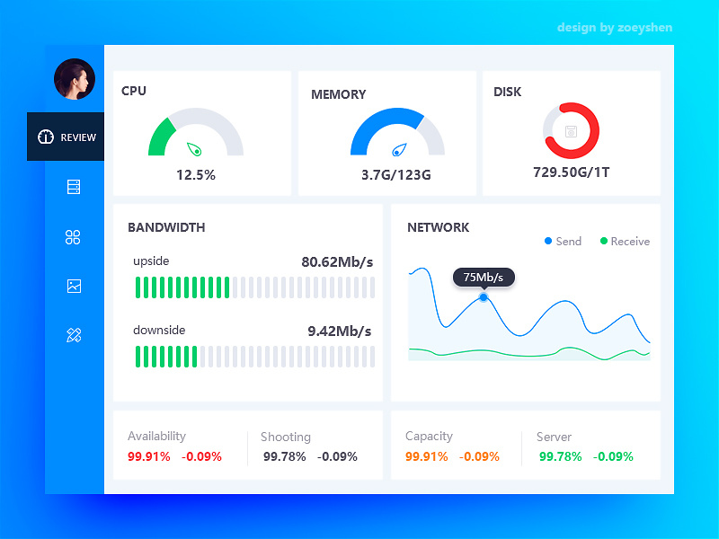 Dashboard By Zoeyshen On Dribbble