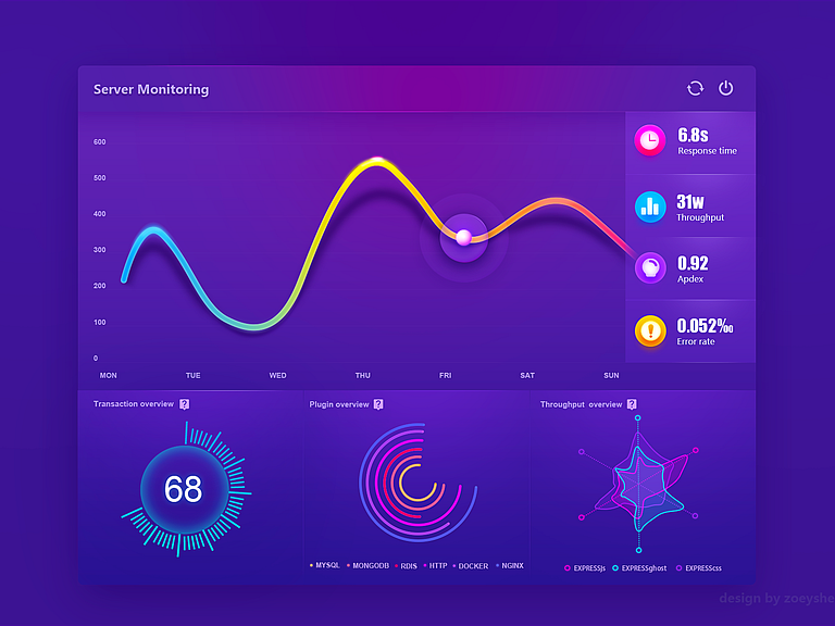 Dashboard by Zoeyshen on Dribbble