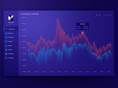 Dashbord Design by Zoeyshen admin animation chart cloud dashboard data visualization fui graph histogram mobile monitoring web