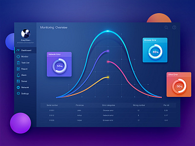 Monitoring Dashboard UI by Zoeyshen admin animation chart dashboard data visualization fui graph histogram icon mobile monitoring web