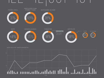 Movies of 2011 bar chart circle graph infographic line movie numbers tv