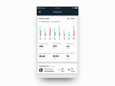 Chat Application Dashboard - Using Figma