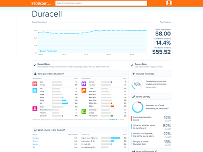 InfoScout v1.0 Dashboard analytics big data brand brand dashboard chart consumer dash dashboard data offline data report retailer