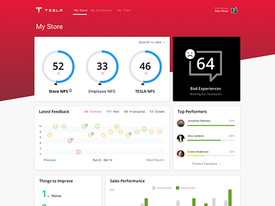 Tesla Satisfaction Dashboard analytics charts dashboard happy metrics satisfaction tesla