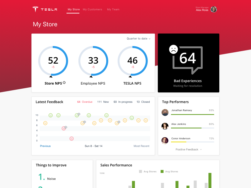 Tesla Satisfaction Dashboard by Mariz on Dribbble