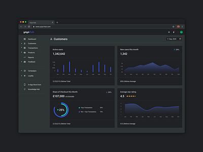 Darkmode Dashboard darkmode dashboad dashboard design dashboard ui data data visualization feedback line graph pie chart piechart ui ux web