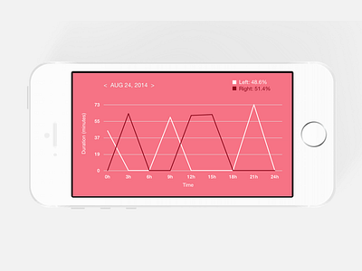 Mamae App - Charts