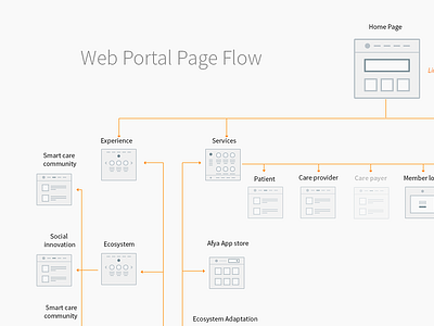 Portal Page Information Flow flow health care information architecture web portal