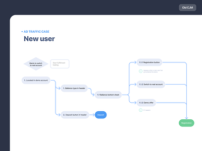 Trading Deposit UX Case by Andy ZIko on Dribbble