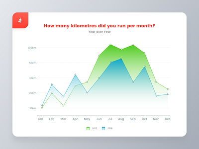 Daily UI #018 - Analytics Chart 018 analytics chart daily dailyui linechart running stats ui ux yoy