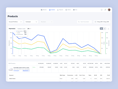 Enterprise SaaS for advertising optimisation