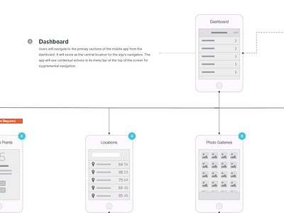 Wellness Mobile App Flow Chart architecture flow chart flowchart health ia mobile ux wellness wireframes