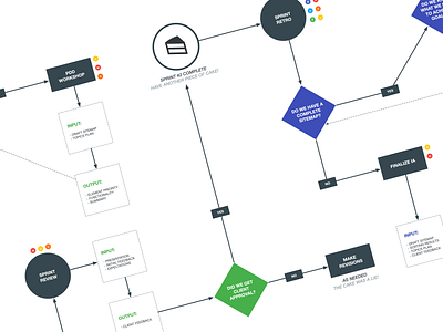 Project Process Flow Chart agile chart flow chart flowchart illustration infographic process project sprint