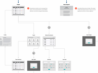 Content Wireflow app diagram documentation flowchart minimal web wireflow wireframe