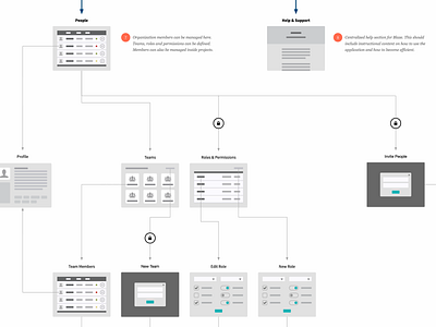 Content Wireflow