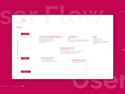 User Flow- IoT app for Smart Homes