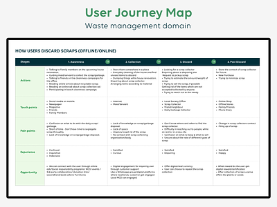 User Journey Map design user journey ux