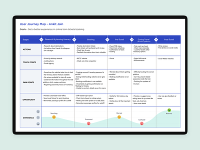 detailed user journey map data research user journey ux