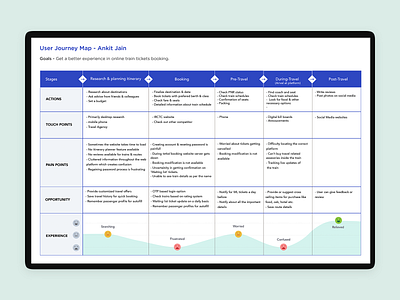 detailed user journey map