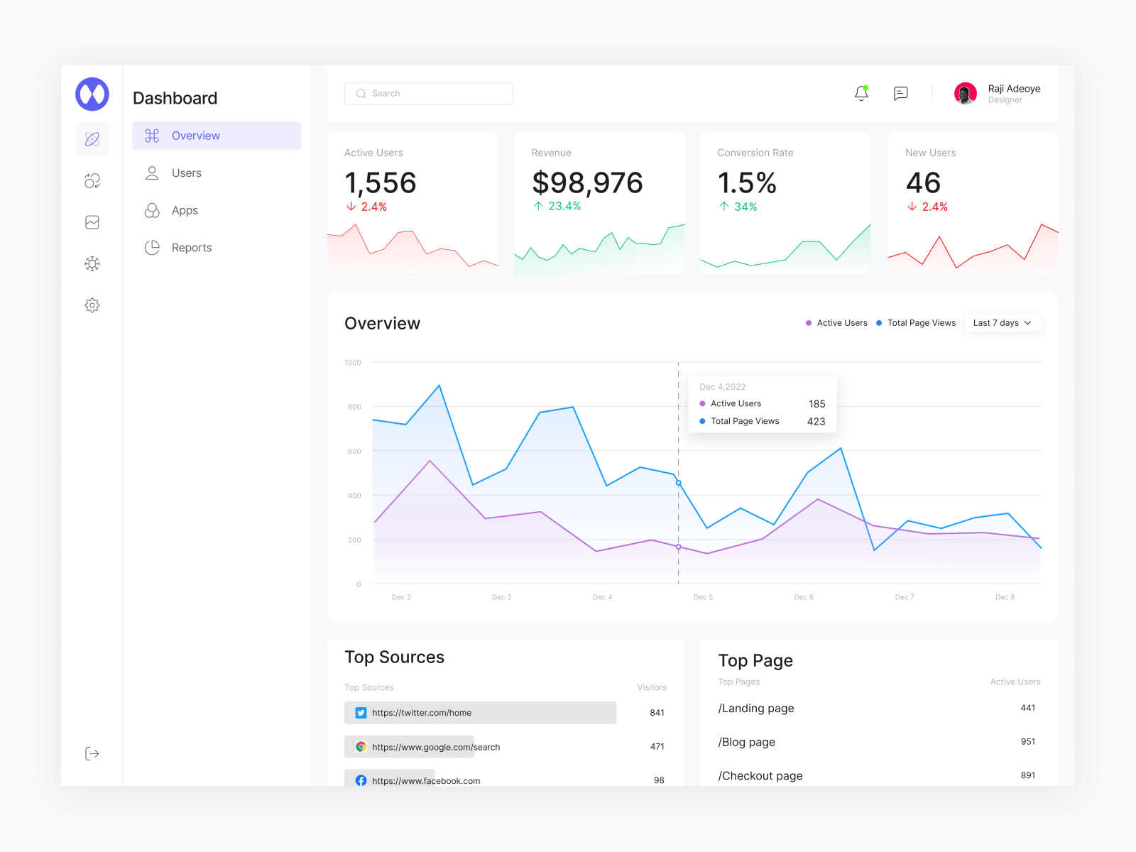 Website Analytics Dasboard by Raji Adeoye on Dribbble