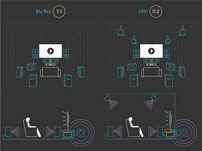 DTS Surround Sound Layout Comparison