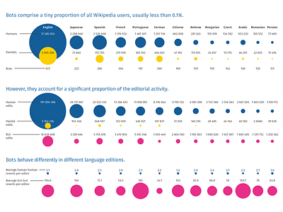 Data Visualisation for Oxford Internet Institute bots data visualisation infographic oxford paper reverts science