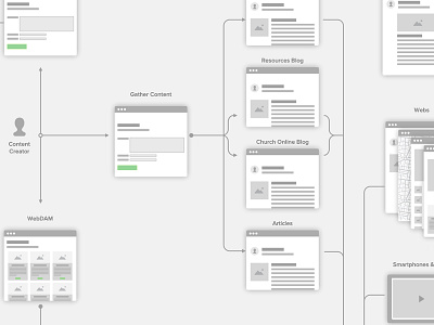 Content Pipeline experience flow lifechurch planning research sketch user flow ux web design