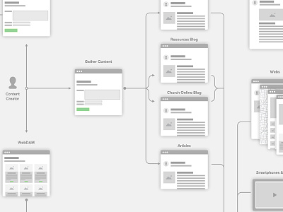 Content Pipeline