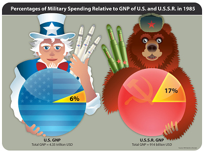 U.S. And U.S.S.R. chart cold war illustration information graphics military russia us ussr vector