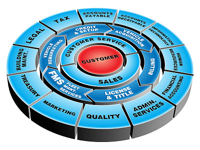 Organizational Chart