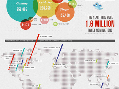 Shorty Awards Infographic data visualization infographic typography