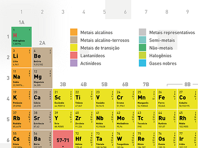 Tabela Periódica dos Elemento Químicos