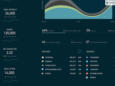 Variations on a Dashboard analytics dashboard data numbers visualization