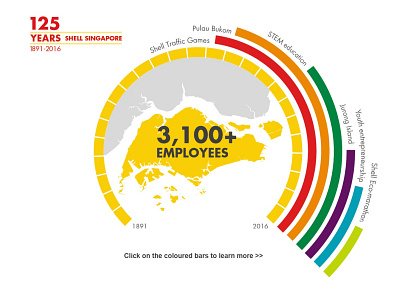 125 Years of Shell Singapore agency branding design development front end marketing ui ux